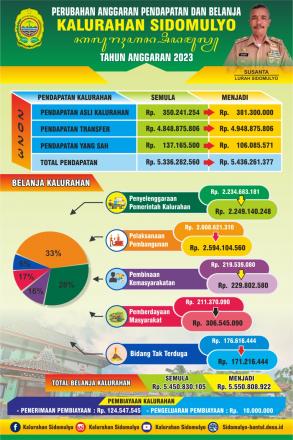 Perubahan Anggaran Pendapatan dan Belanja Pemerintah Kalurahan Sidomulyo Tahun 2023